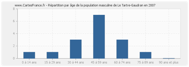 Répartition par âge de la population masculine de Le Tartre-Gaudran en 2007